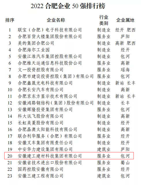 4. 2022合肥企业50强排行榜.png