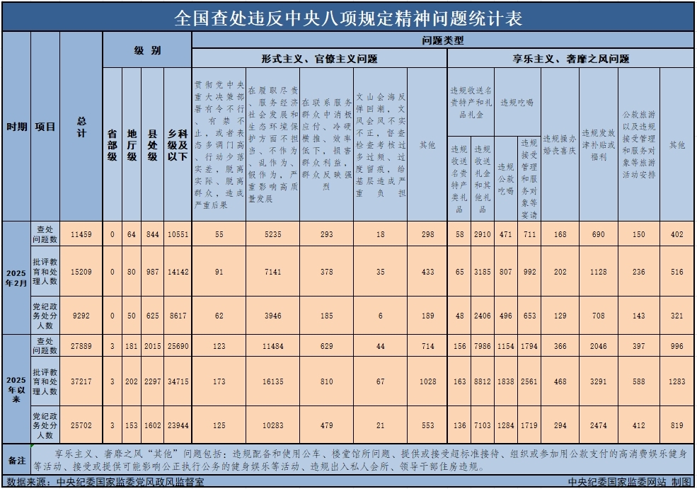 　　3月29日，，，，，，中央纪委国家监委公布了2025年2月全国查处违反中央八项规定精神问题月报数据。。。。。。。这是连续第138个月公布全国查处违反中央八项规定精神问题数据。。。。。。。